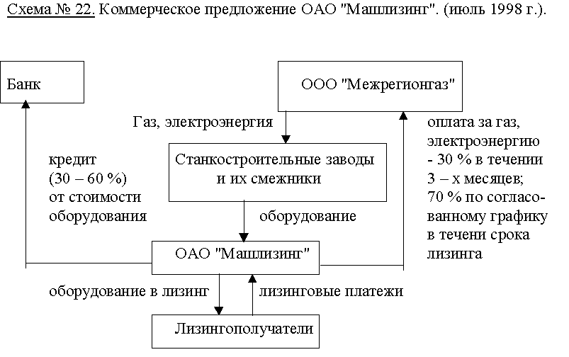 Коммерческое предложение ОАО "Машлизинг". (июль 1998 г.).