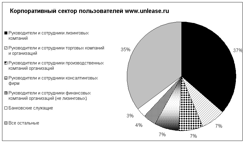 Корпоративные специалисты на unlease.ru разные и практика каждого из них наверное в чем-то уникальна.